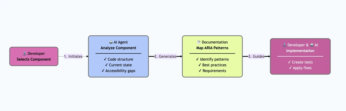 Diagram illustrating the workflow steps listed above