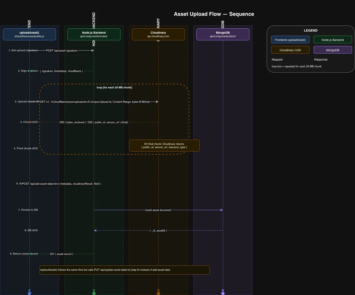 Asset upload flow diagram