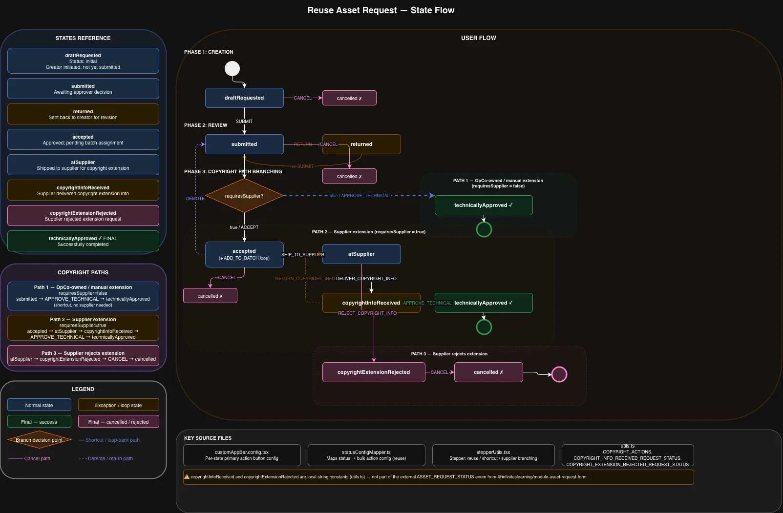 draw.io state flow diagram