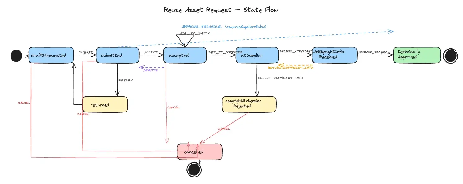Excalidraw state flow diagram