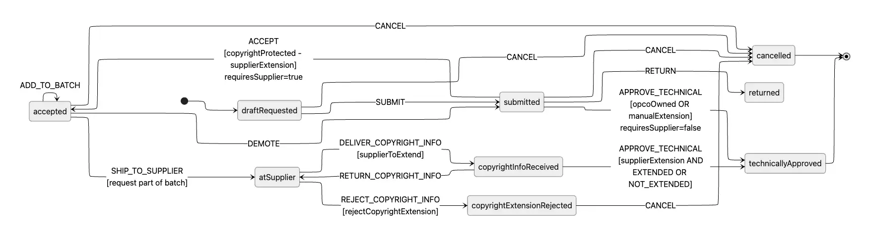 Mermaid state flow diagram
