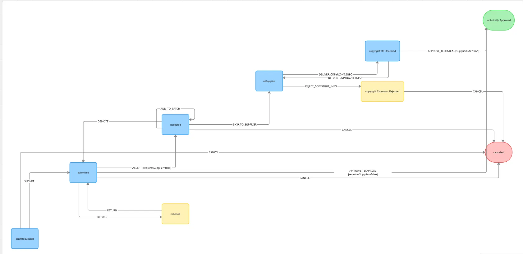 Miro diagram — first attempt