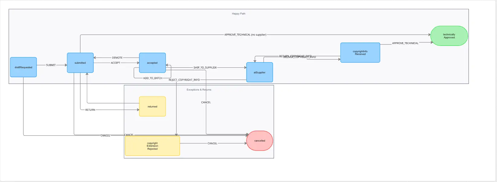 Miro diagram — second attempt