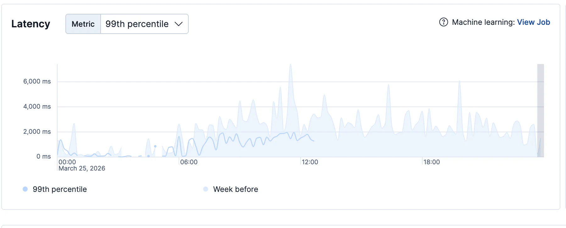P99 latency comparison showing current week vs week before, with peaks dropping from ~1,300ms to ~340ms