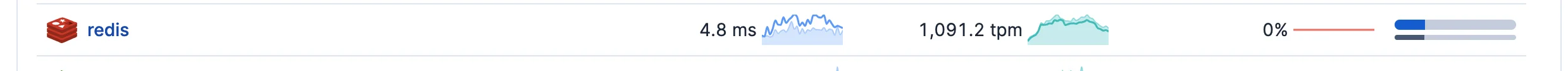 Redis dependency panel after the fix, showing ~1,100 transactions per minute