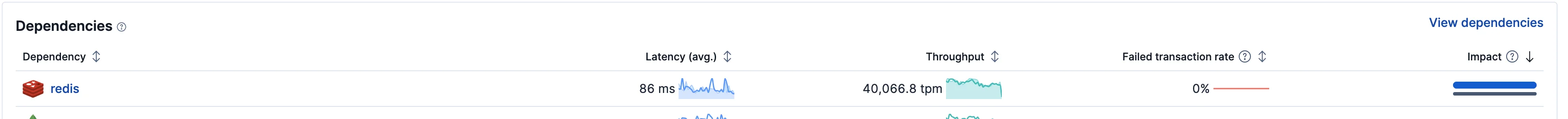 Redis dependency panel showing 40,066.8 transactions per minute before the fix