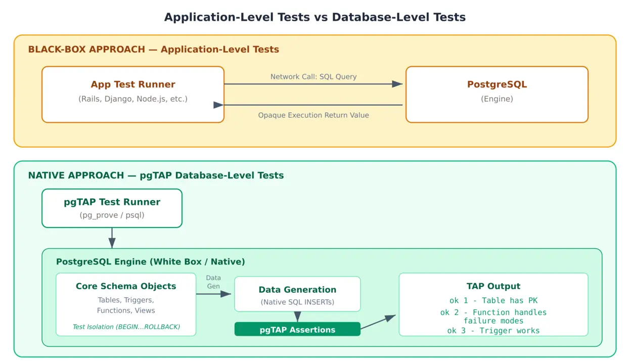 Application-level tests vs database-level pgTAP tests